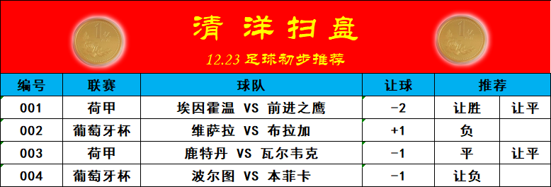 埃因霍温|周四竞彩四串一解析：荷甲埃因霍温，葡萄牙杯本菲卡。