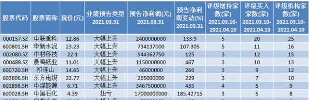 蚂蚁花呗 股民留意了！这36只低估值+业绩翻倍股，后市或将率先腾飞！（名单）