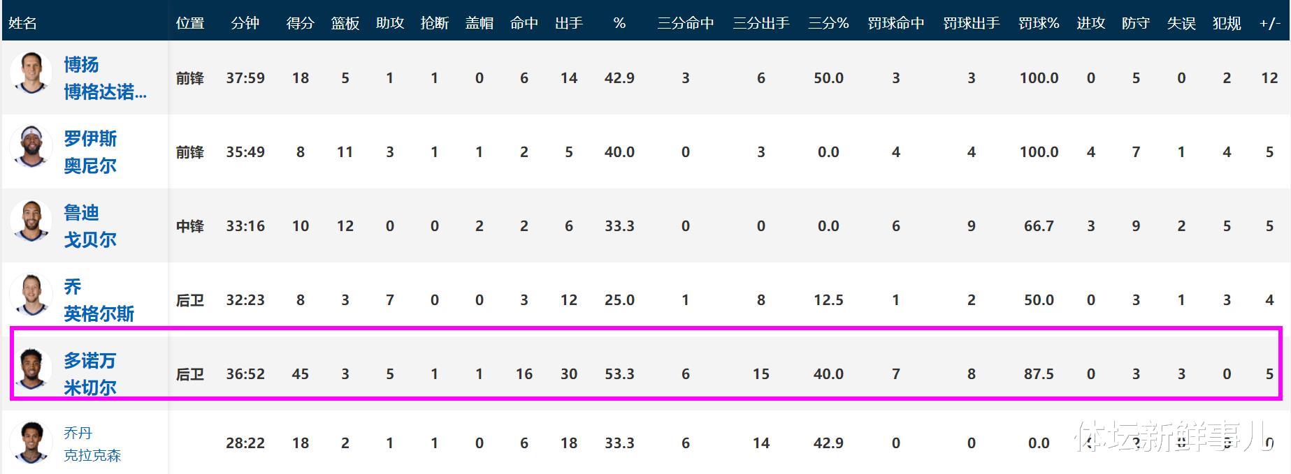 快船队|输球又输人！快船109-112爵士，苏群曝内情，伦纳德引热议，谁注意韦德举动