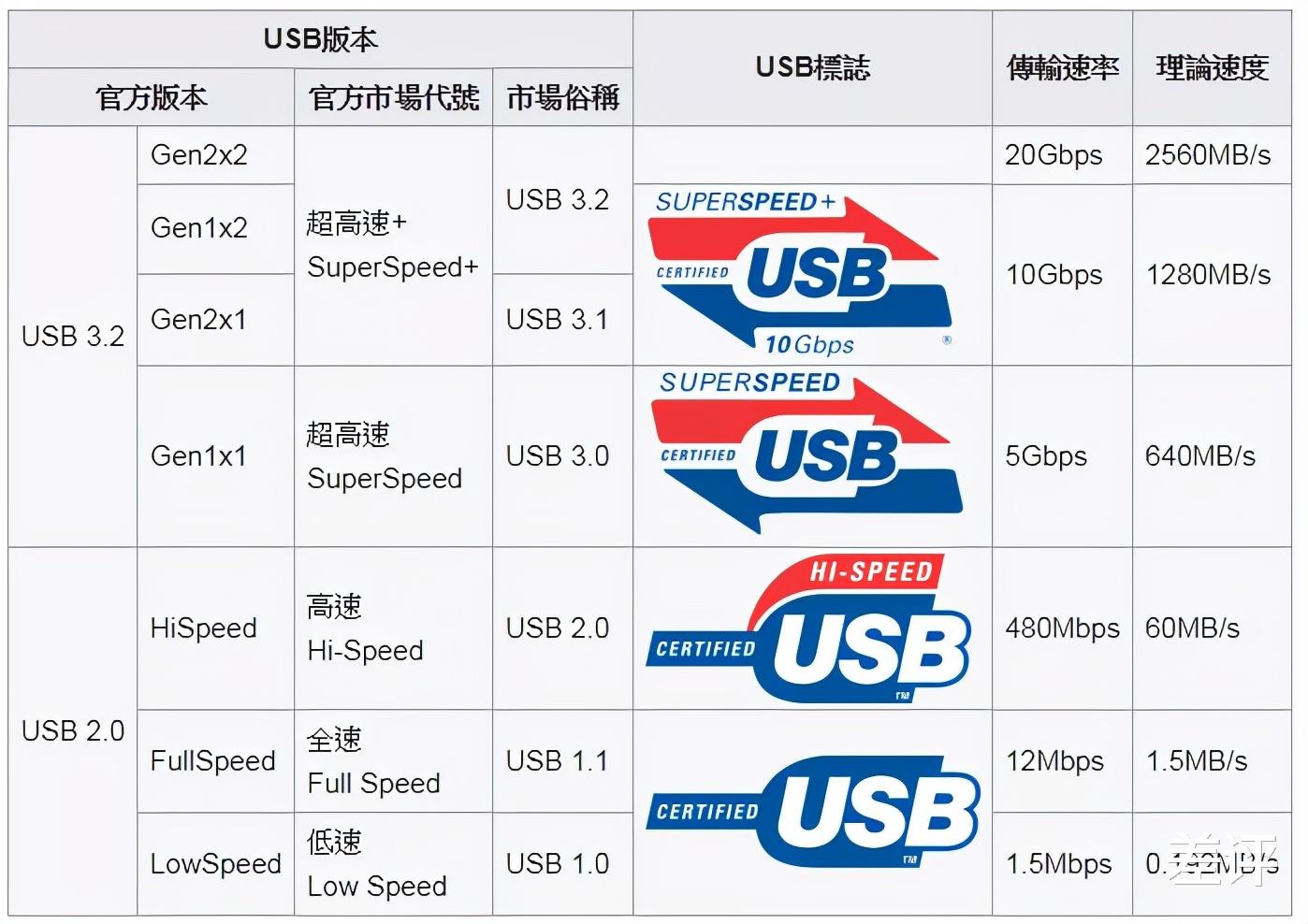 USB|产品“虚标”官方却说没毛病，以后买东西连参数都不能信了？