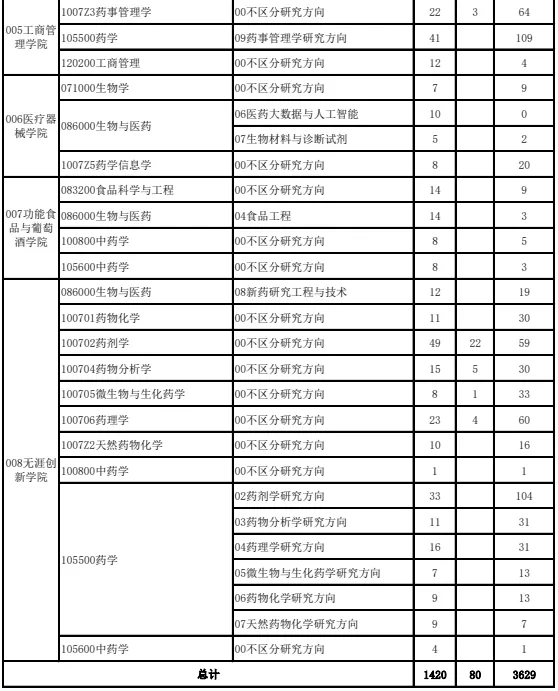 硕士研究生|首次突破9000人次，报考人数再公布！