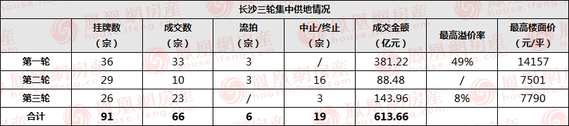住房公积金|“一热二冷三平稳”长沙三轮集中供地揽金613.66亿元