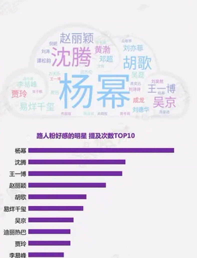 王一博|路人好感榜前十：杨幂断层第1，王一博第3，吴京第7、李易峰垫底