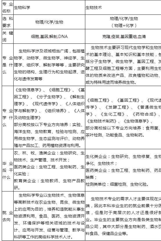 生物科学和生物技术两个专业的区别你知道吗？