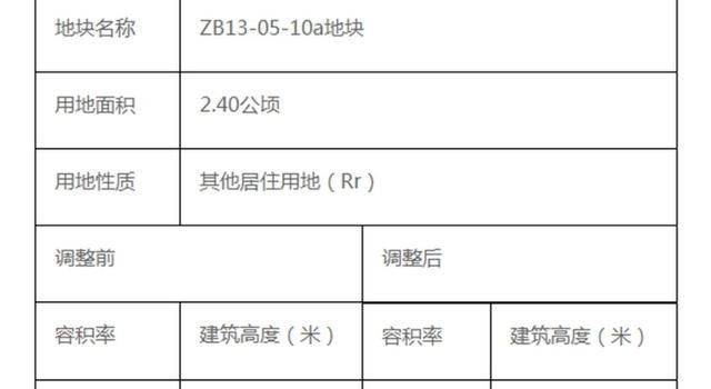 宁波|房子不够住？宁波这个地方进行了调整，计划大量增加住宅面积！