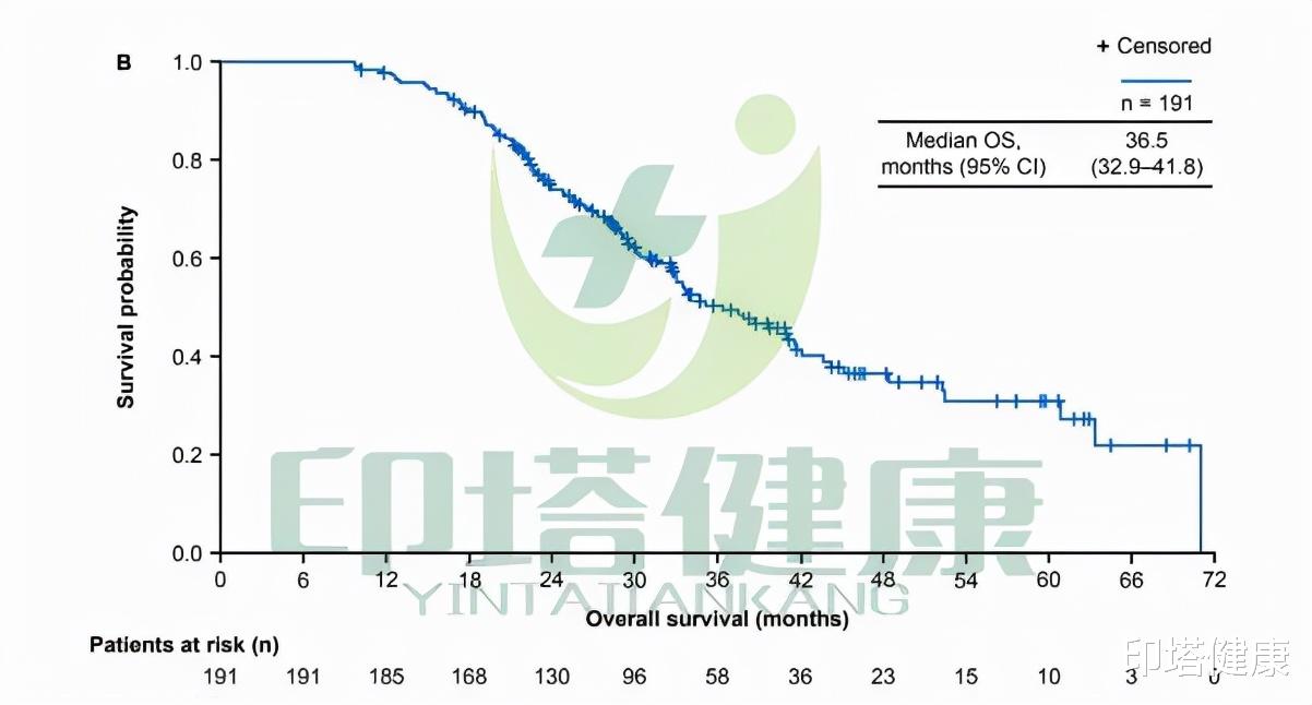 印塔健康 在EGFR m + NSCLC中序贯阿法替尼和奥希替尼的真实世界数据披露！