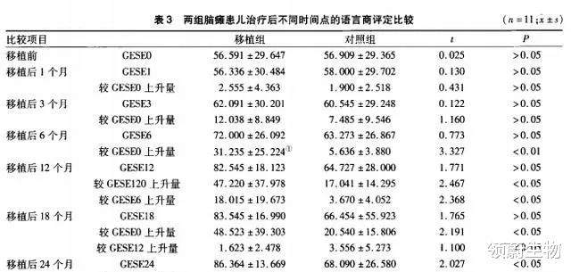 领蔚生物 神经干细胞疗法对22例小儿脑性瘫痪临床研究取得阶段性成果！