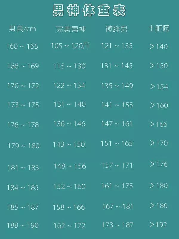 运动|新版男生160—190cm“标准体重表”，自查下，你是男神？土肥圆？