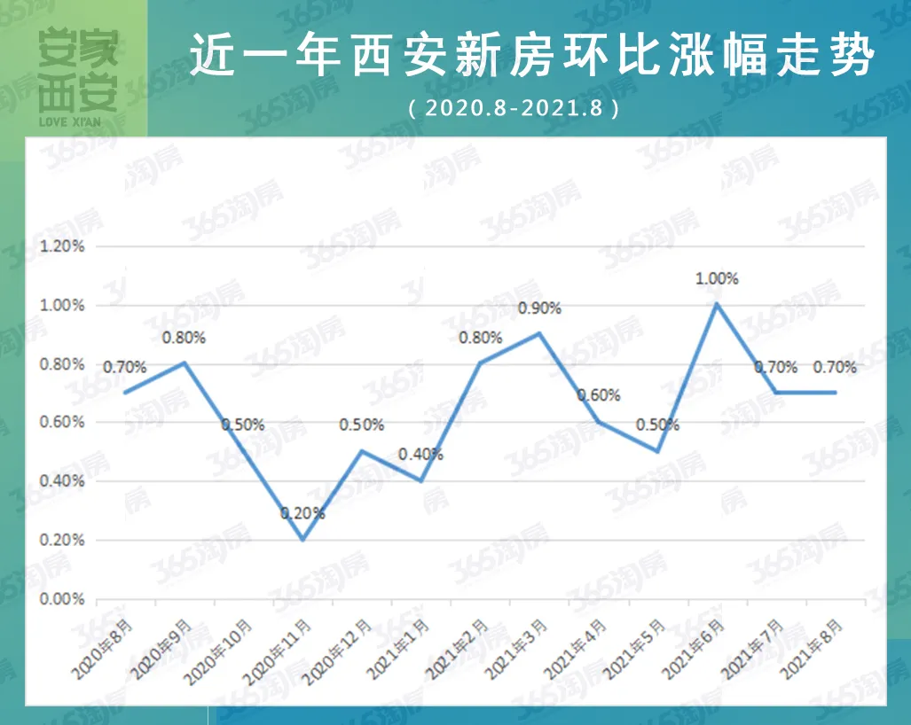 西安|70城房价出炉！西安新房连涨65个月，二手房涨幅持续回落！