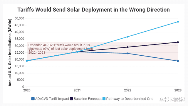 美媒：中國太陽能電池板已經停止向美國發貨瞭，美商傢稱受到傷害-圖6