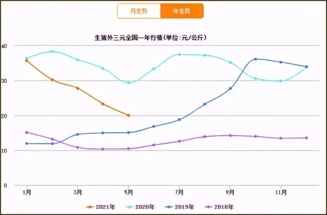 猪肉 猪肉价格腰斩，21家机构调研，拐点来了？