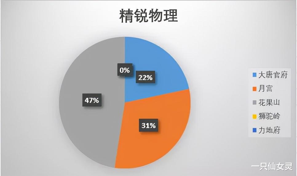 手机游戏|梦幻西游手游：现版本什么阵容最热门？冷门成为主流，高端已霸场