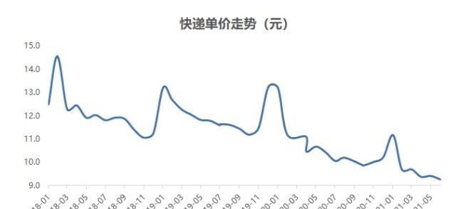 四叶草海之恋|快递巨头集体“涨价”，快递小哥涨薪！未来“送货上门”仍是难题
