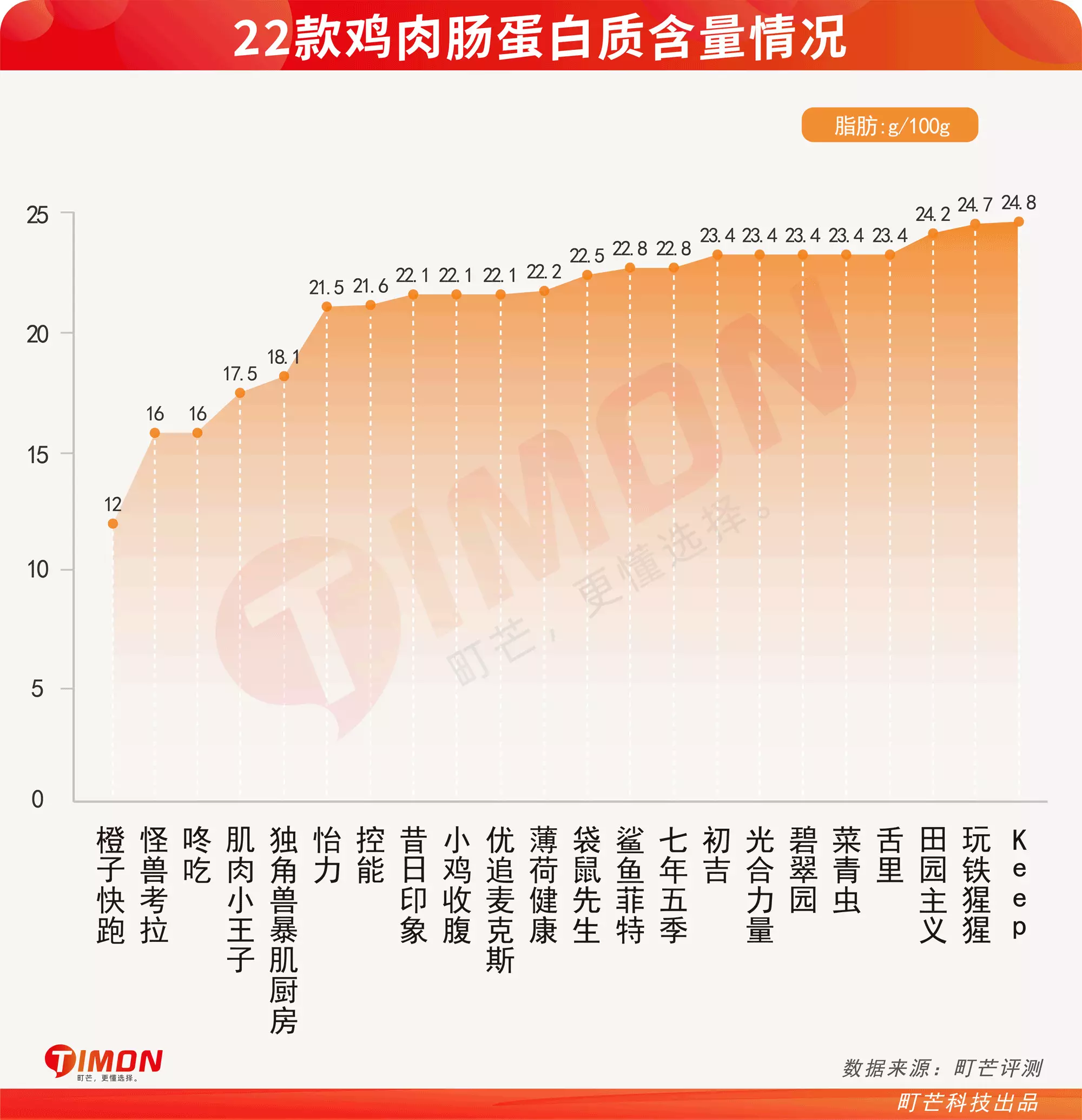 蛋白质 大基数月瘦30斤，我都吃了些什么？