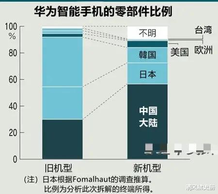 华为mate40|日媒拆解华为Mate 40E,这就是你们支持的华为?