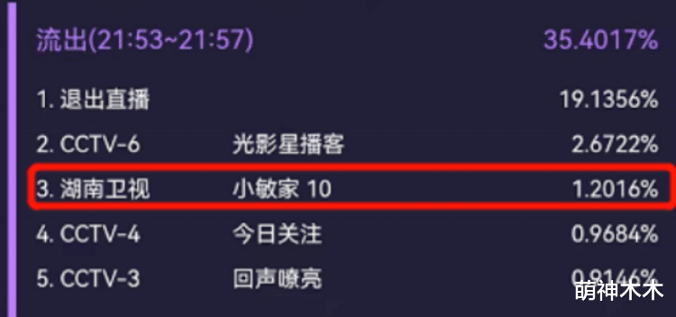 央视|《雪中》央视底盘带不动，开播两天收视断崖下跌，比广告时段还低