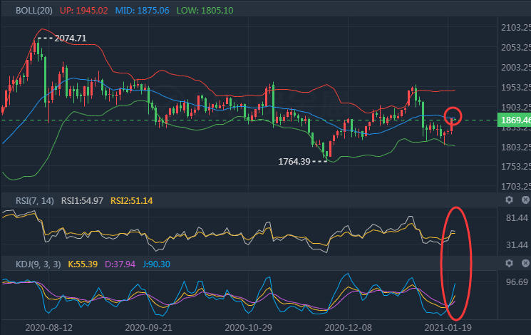 黄金 正心论金:1.21黄金上破1870,站稳还得继续涨!