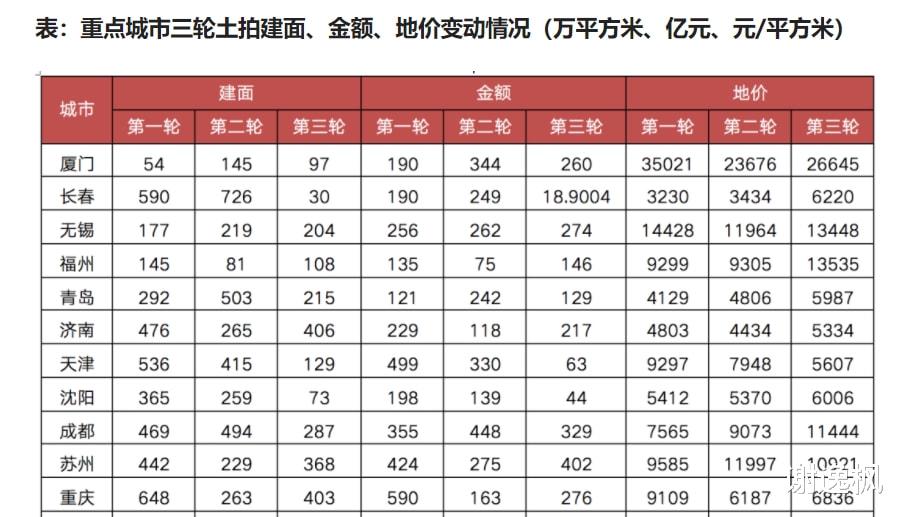 贵港|谢逸枫：22城集中供地收官 释放六大信号