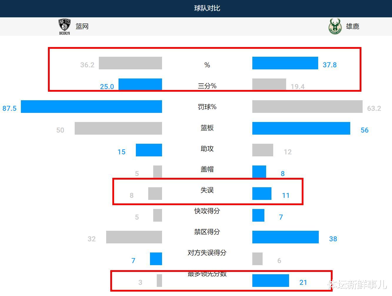 篮网队|惨烈！篮网83-86雄鹿，王猛曝内情，欧文引热议，谁注意杜兰特举动