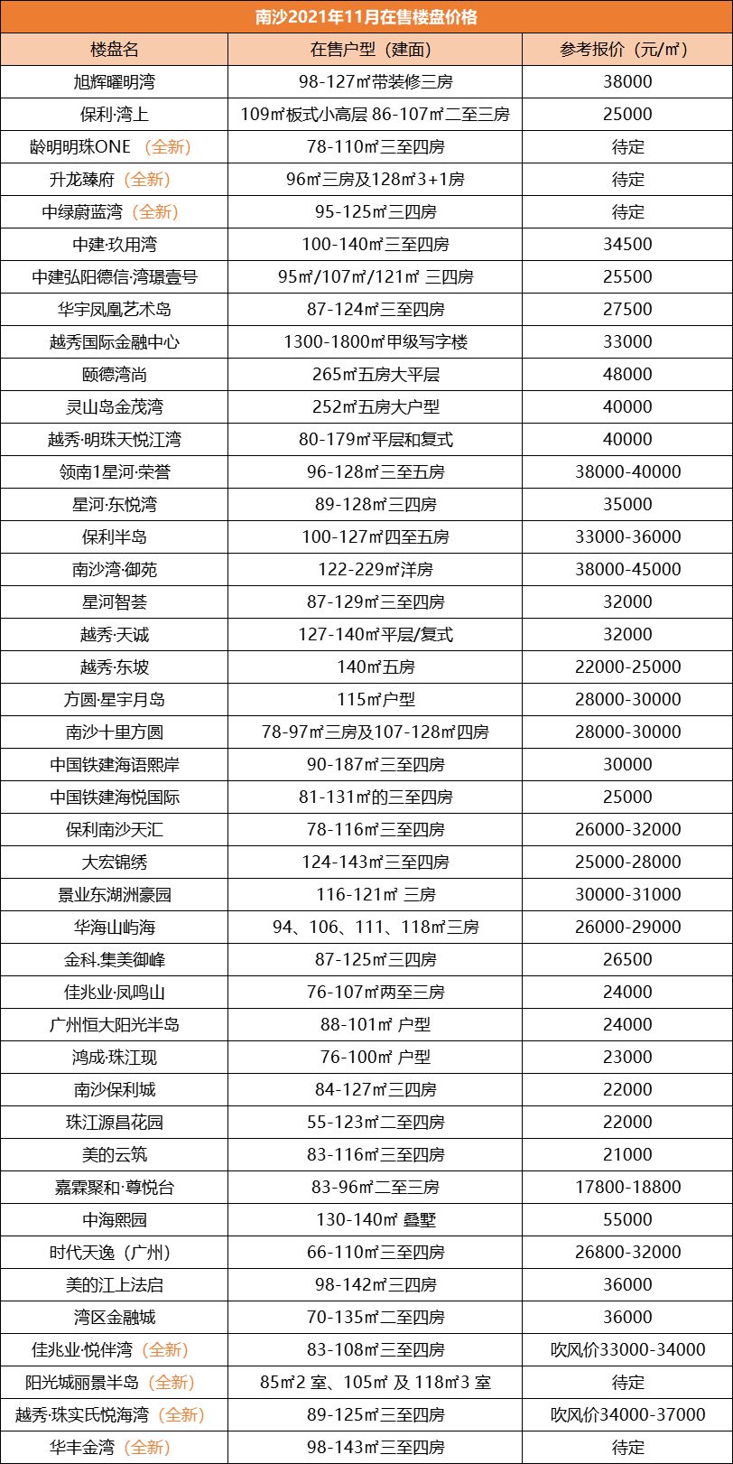 广州市|广州新房报价出炉！想好要买哪里了吗？从化最低价只要8千？