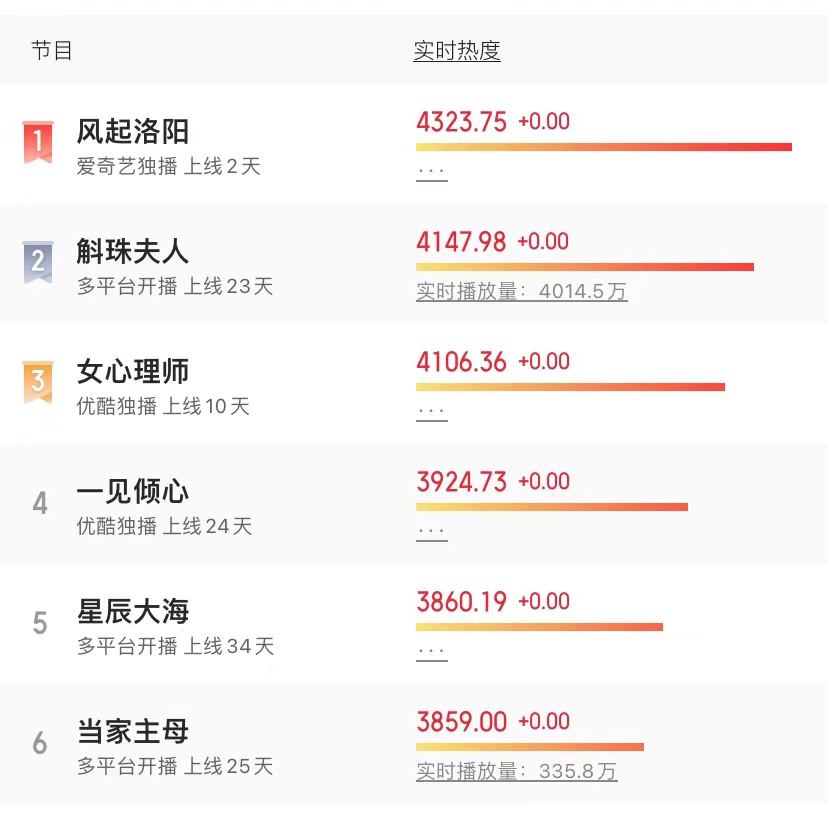 王一博|开播就是热度王者，被省一级报纸官方点名宣传，王一博新剧有多拽