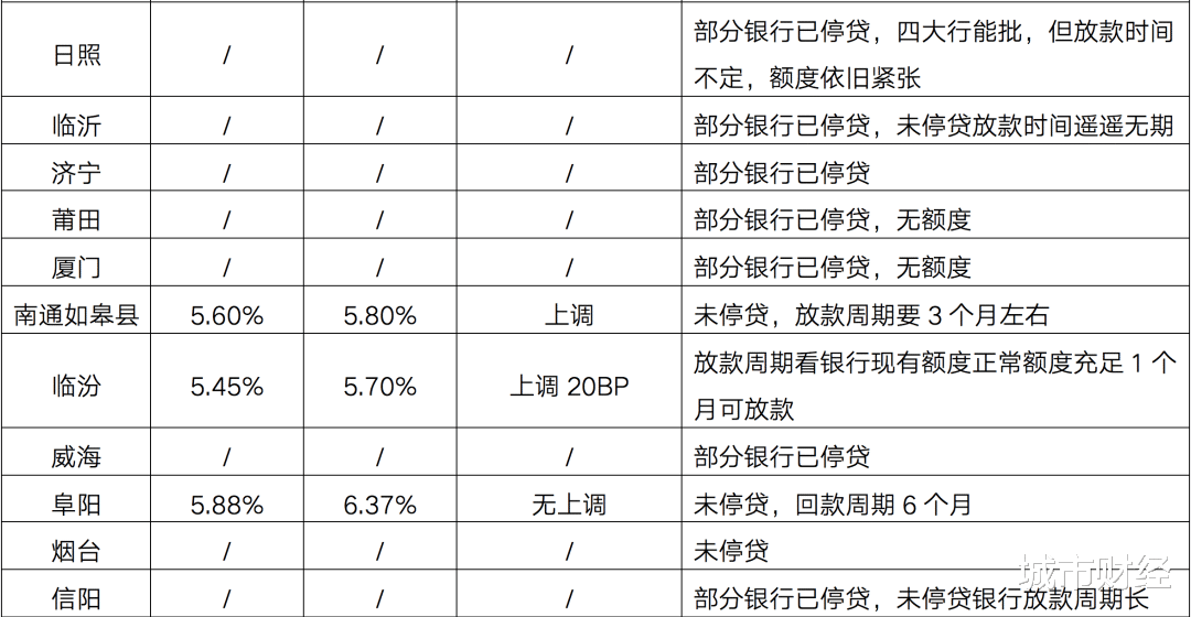 楼市|楼市下半场：加息、停贷、延长放款周期，又开始了