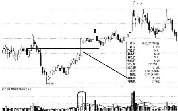 交易 换手率大于3%意味着什么,洗盘还是出货,很多人还不清不楚