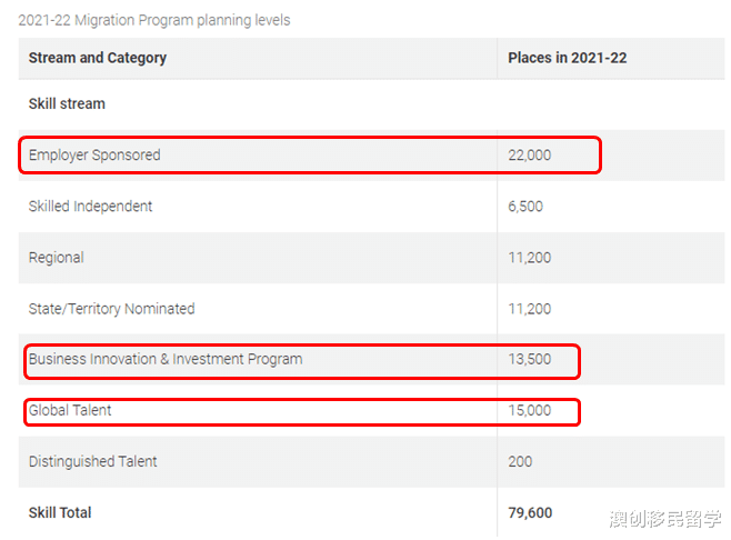 移民|新财年移民澳大利亚，可以优先考虑这些类型的移民签证