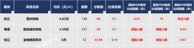 上海市|前三批共62个项目触发计分制！你的积分能入围哪个区？