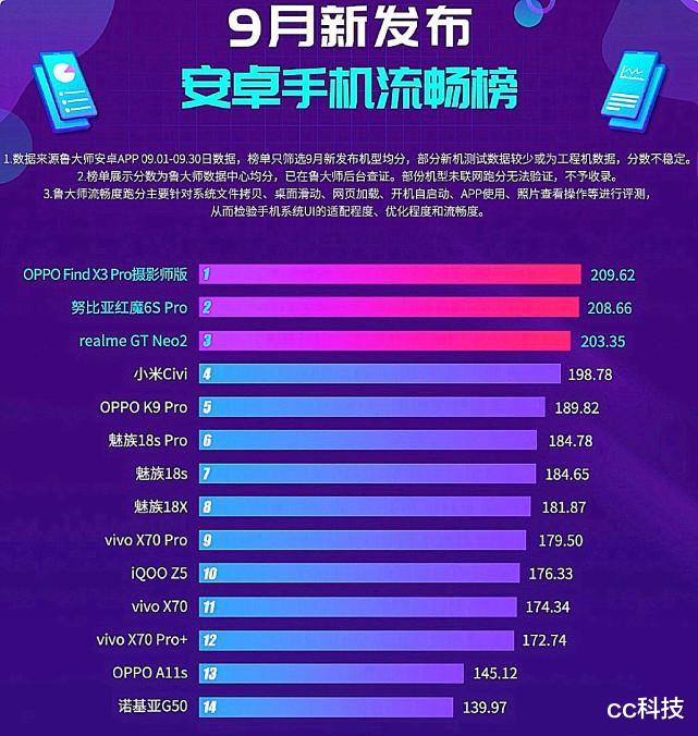 小米科技|手机多维度流畅榜单出炉,小米无缘前三,榜首有点意外