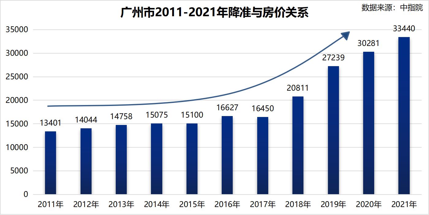 楚雄|2021广州楼市年度报告！关键词是涨？是跌？还是稳？
