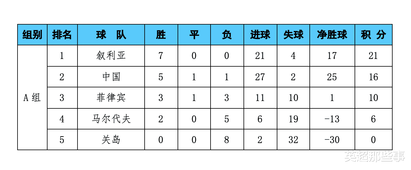 世预赛|世预赛A组最新积分榜：中国5球大胜锁定第2，自己掌握出线命运