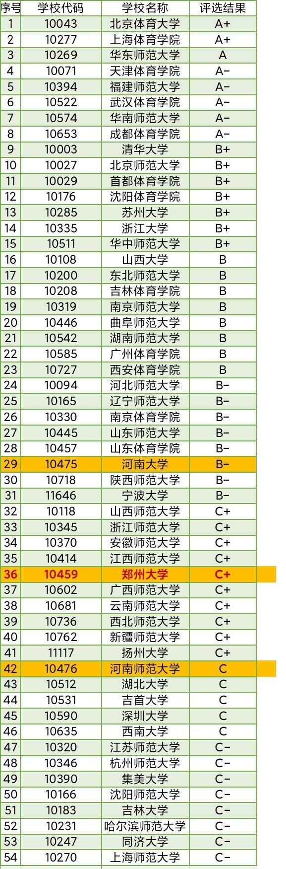 郑州大学|郑州大学体育学院将分家单过，反而是郑州大学在清理不良资产？