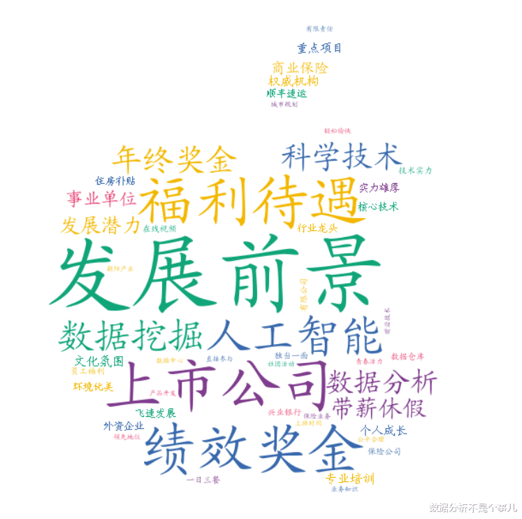 招聘|Python抓取2500份招聘需求，数据显示未来最吃香的岗位是这个