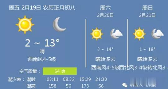 胶东在线 19日天气：晴 温度 2 ~ 13℃ 西南风4-5级
