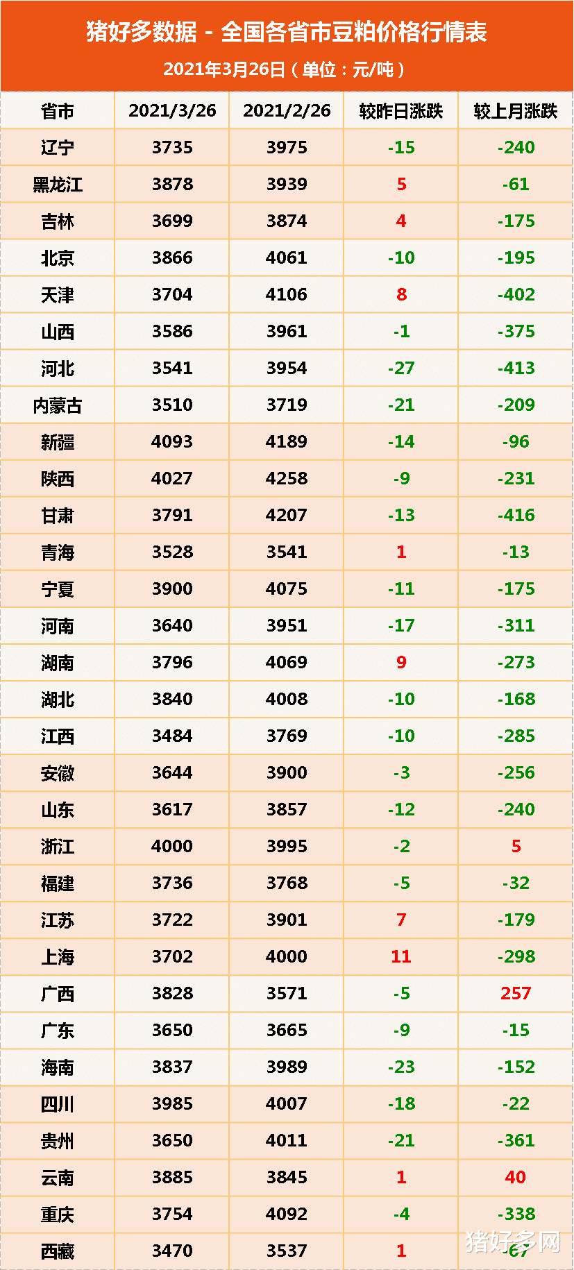 豆粕 3月26日饲料原料：玉米价格反弹“蓄势待发”，豆粕大跌何时了？