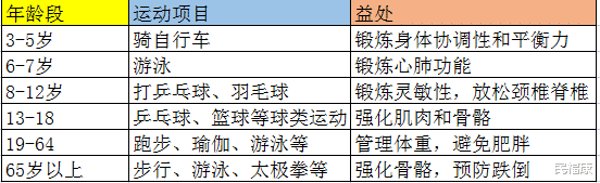 运动|长期不锻炼，有什么后果？各个年龄段的“最佳运动”，不妨收好