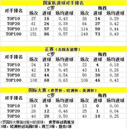 梅西|尴尬真相！国家队正赛进球C罗对阵前50打入44球，梅西仅30球