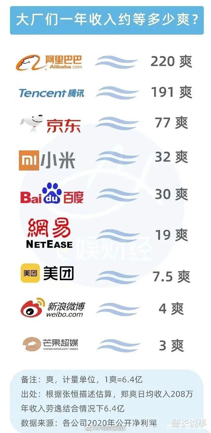 警长说事 1爽等于6.4亿元人民币，天价片酬已经丧心病狂！