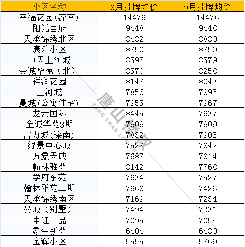 |唐山9月最新房价来啦！快来看看你家涨了还是降了？