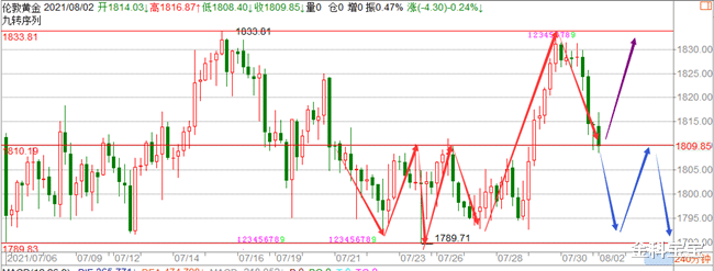 金科宝宝|金科解盘:8.2非农报告重磅来袭,小心英国央行本周撒鹰!