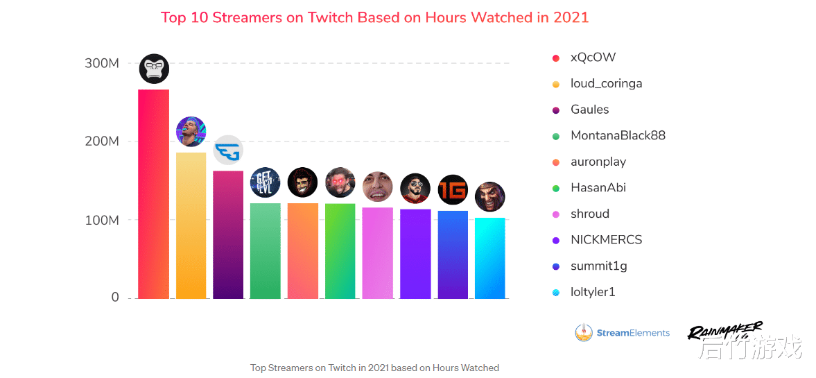 游戏主播|2021年Twitch直播数据回顾，去年的一哥蝉联冠军