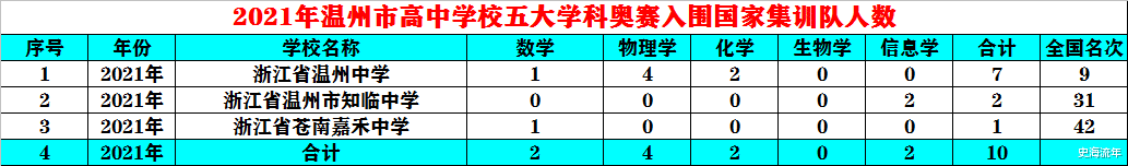 温州|基础雄厚，未来可期！温州市2022年高中五大学科奥赛前景展望