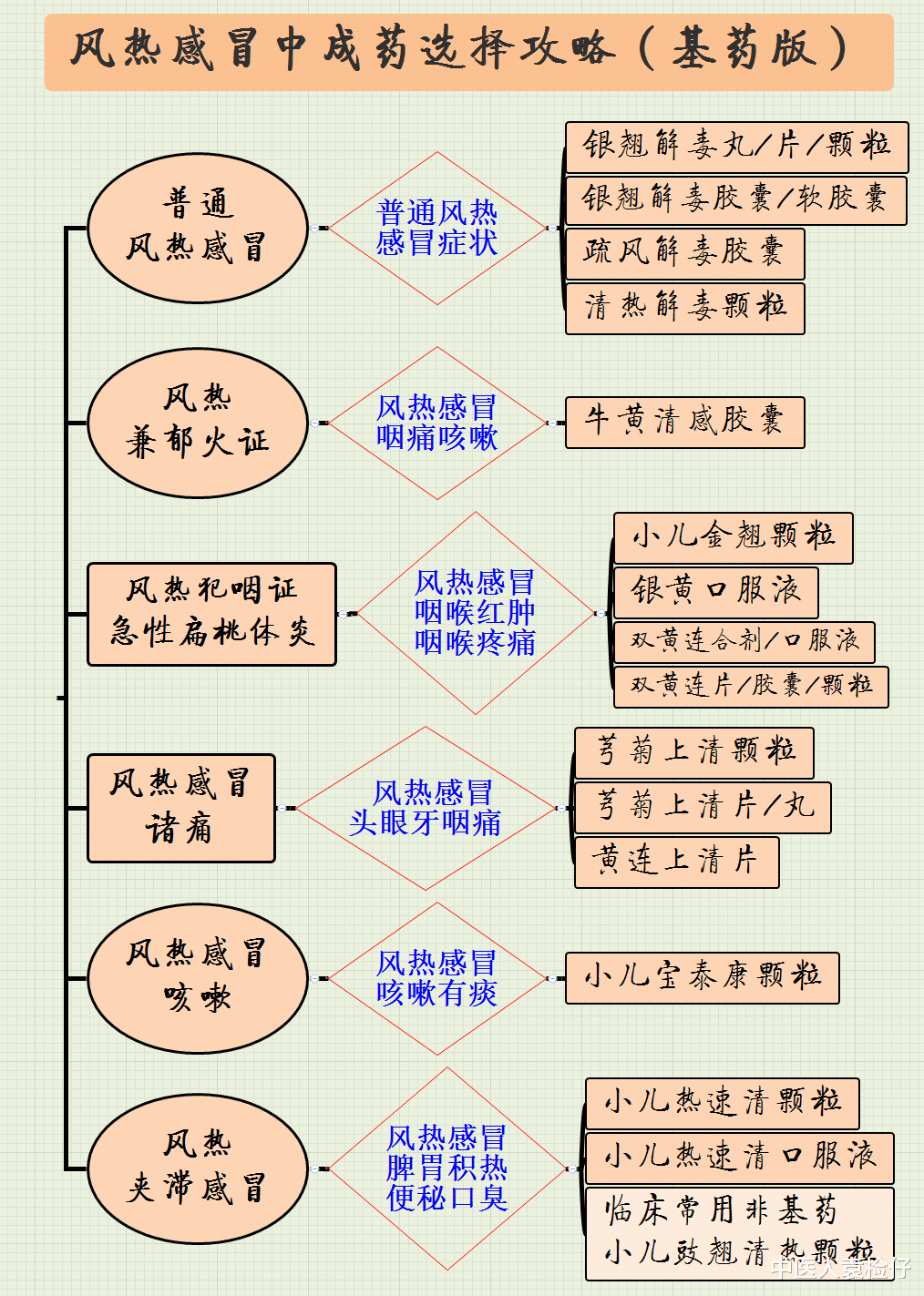 中医人袁检仔|感冒你真能选对药吗？感冒中成药选用新攻略（基药版）