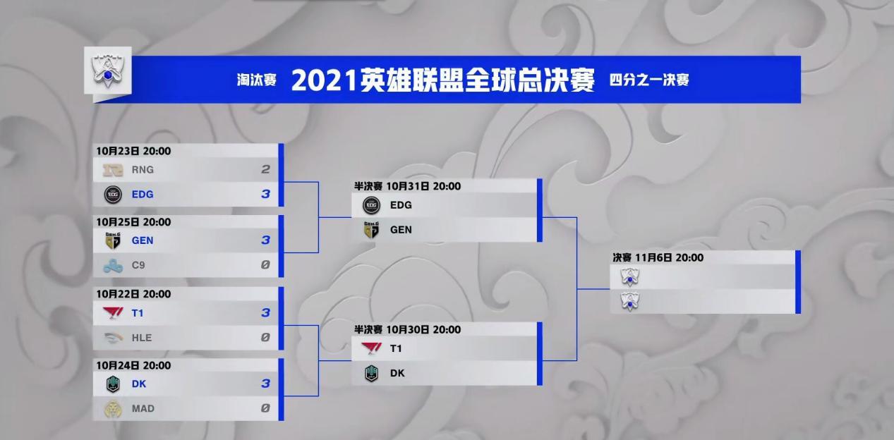 edg战队|EDG四强赛开启地狱难度,面对三个LCK世界冠军,打进决赛就算成功