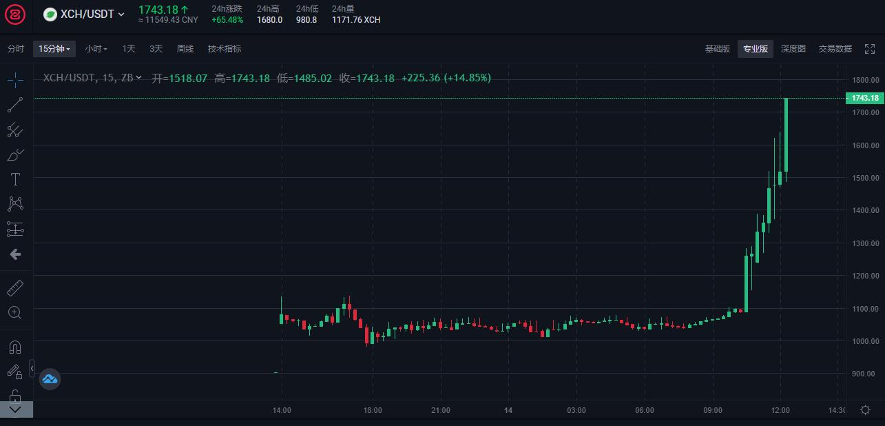 比特币 中币Chia生态黑马来袭，XCH奇亚逆势拉涨65%