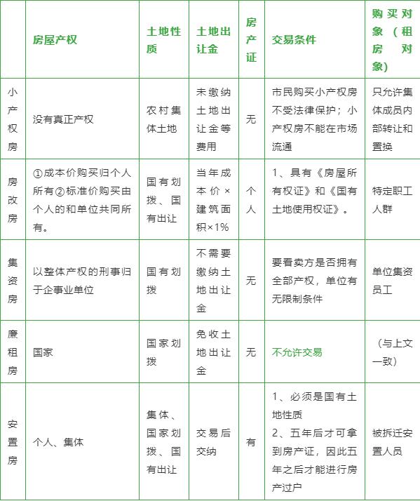 安置房|小产权房、房改房、集资房、廉租房、安置房的区别