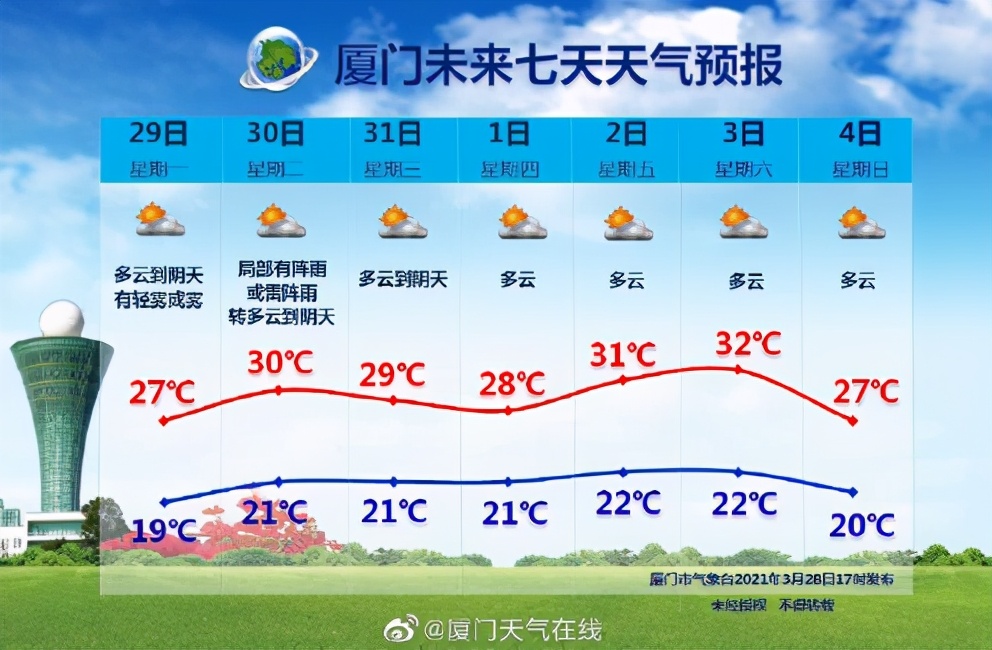 厦门所见所闻 3月28日，厦门东渡气象本站最高气温达30.9℃，追平了61年前的纪录