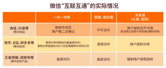 腾讯|实测丨微信多个场景仍屏蔽淘宝、抖音，仅开放给腾讯系公司