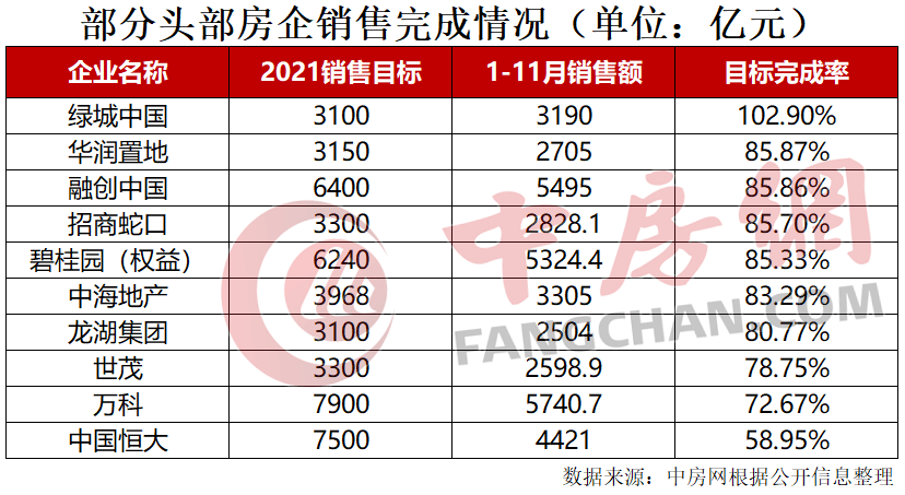 顺德|2021年1-11月典型房企销售目标完成率排行榜